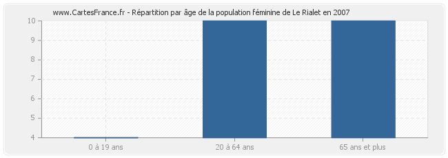 Répartition par âge de la population féminine de Le Rialet en 2007